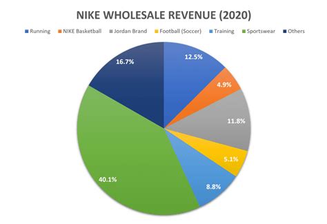 marktaandeel nike 2019|nike financial report.